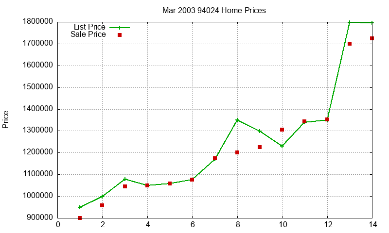 94024 Homes Just Sold 2003-03