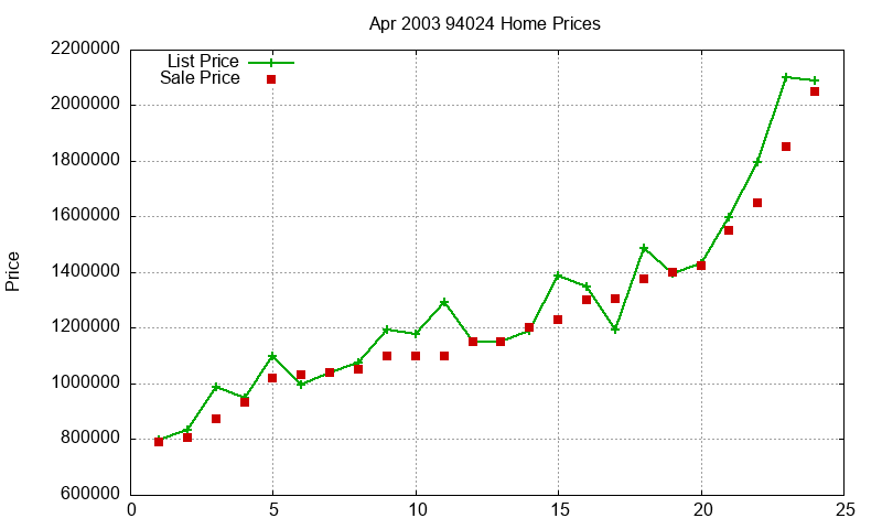 94024 Homes Just Sold 2003-04 94024 Homes Just Sold 2003-04