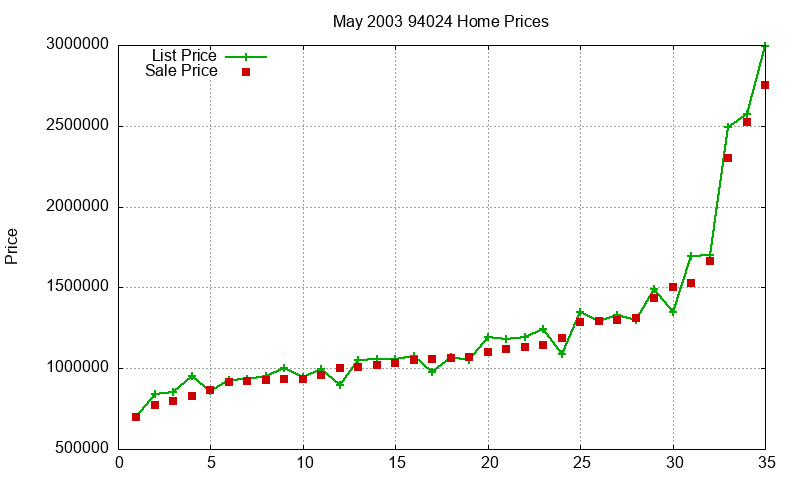 94024 Homes Just Sold 2003-05 94024 Homes Just Sold 2003-05