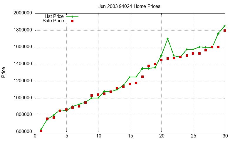 94024 Homes Just Sold 2003-06