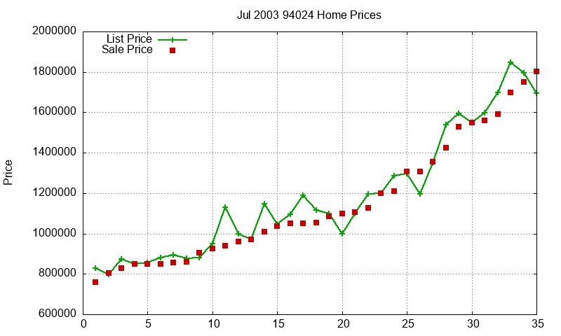 94024 Homes Just Sold 2003-07