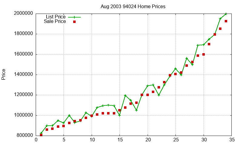 94024 Homes Just Sold 2003-08