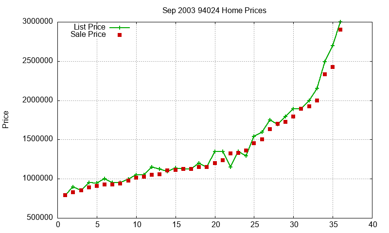 94024 Homes Just Sold 2003-09