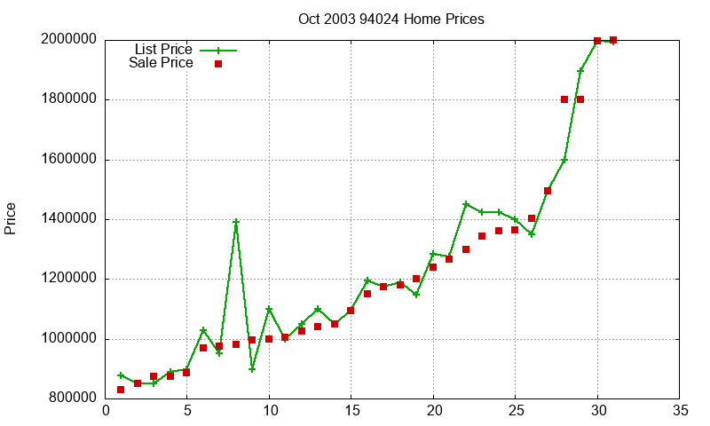 94024 Homes Just Sold 2003-10 94024 Homes Just Sold 2003-10