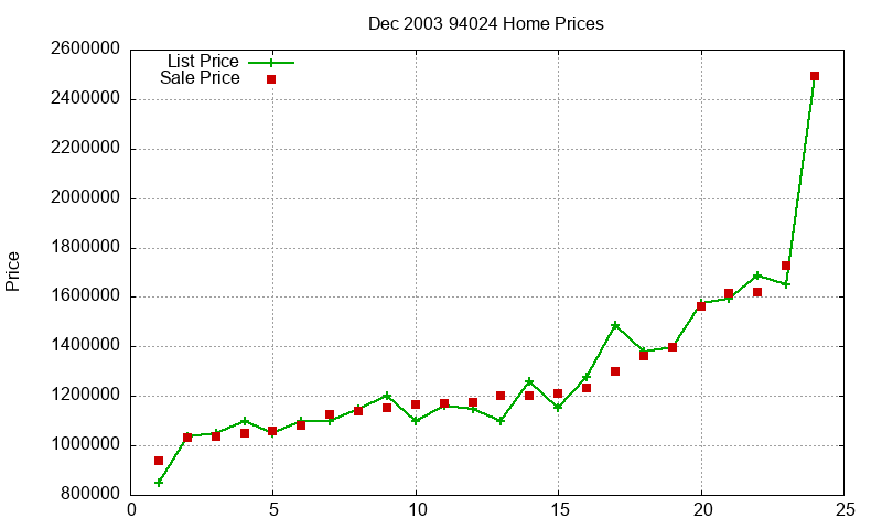 94024 Homes Just Sold 2003-12