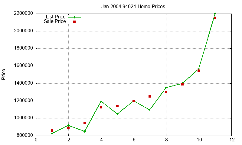 94024 Homes Just Sold 2004-01