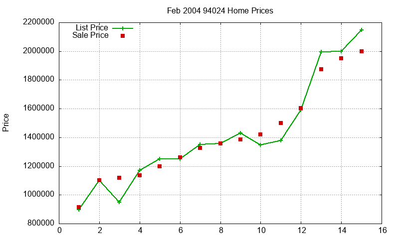 94024 Homes Just Sold 2004-02 94024 Homes Just Sold 2004-02