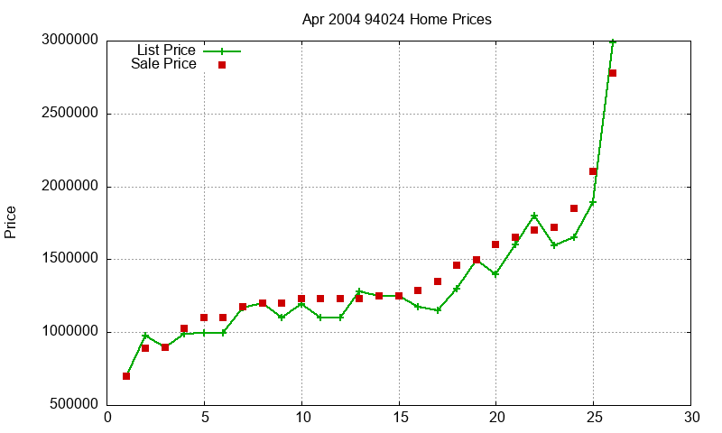 94024 Homes Just Sold 2004-04