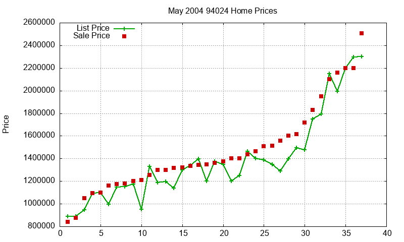 94024 Homes Just Sold 2004-05 94024 Homes Just Sold 2004-05