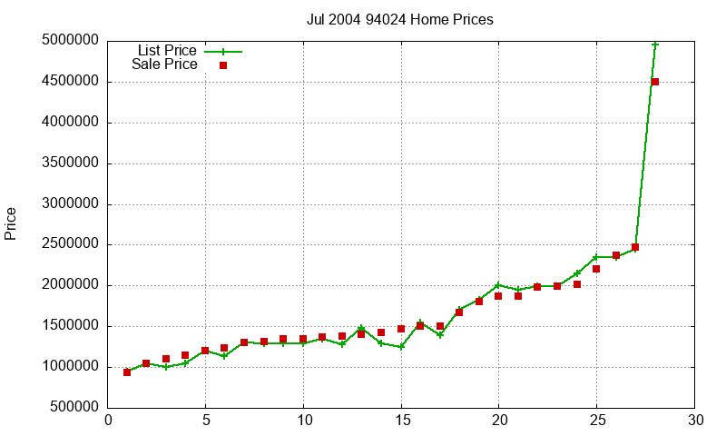 94024 Homes Just Sold 2004-07 94024 Homes Just Sold 2004-07