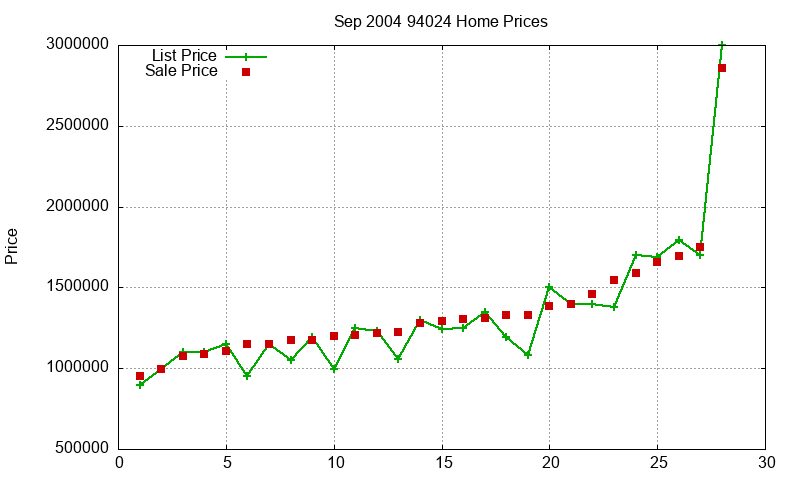 94024 Homes Just Sold 2004-09 94024 Homes Just Sold 2004-09