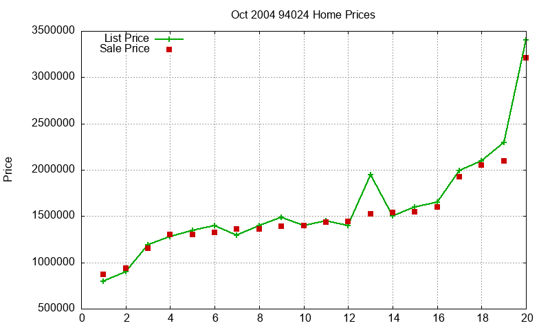 94024 Homes Just Sold 2004-10 94024 Homes Just Sold 2004-10
