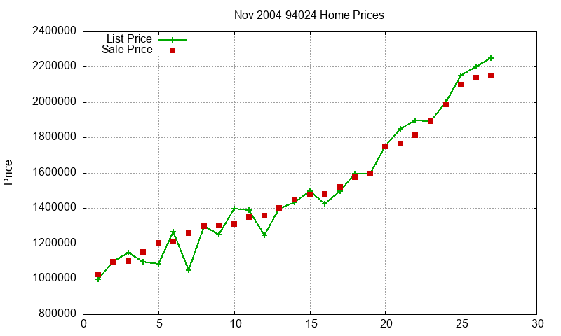 94024 Homes Just Sold 2004-11