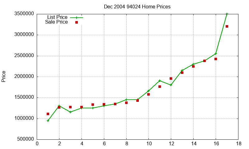 94024 Homes Just Sold 2004-12