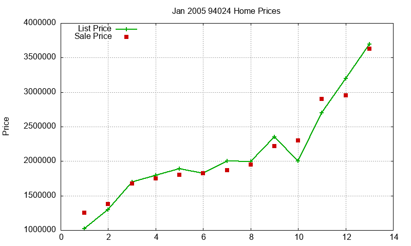 94024 Homes Just Sold 2005-01 94024 Homes Just Sold 2005-01