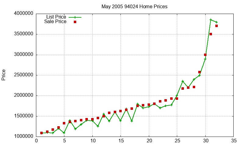 94024 Homes Just Sold 2005-05 94024 Homes Just Sold 2005-05