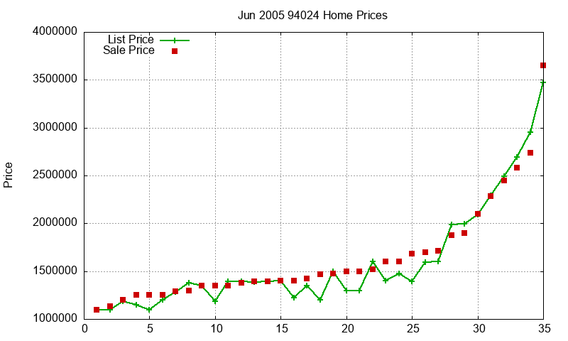 94024 Homes Just Sold 2005-06