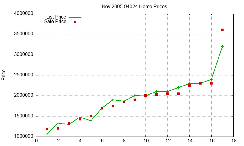 94024 Homes Just Sold 2005-11