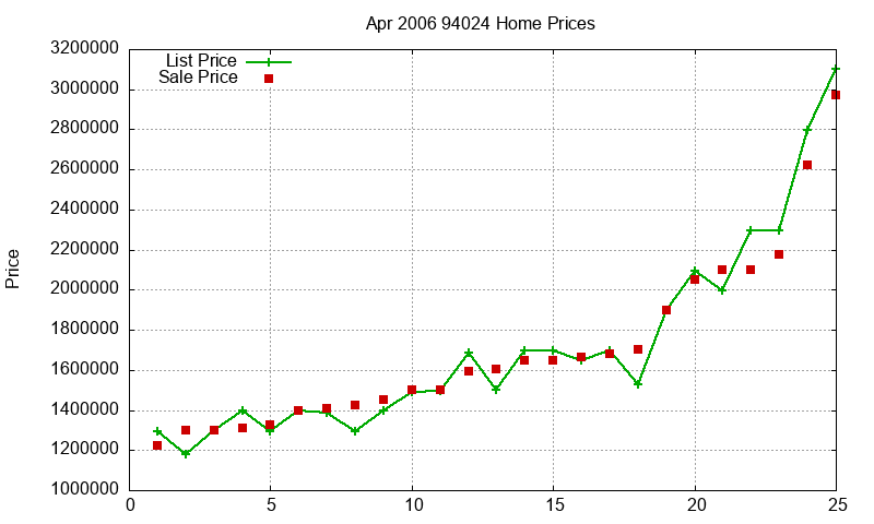 94024 Homes Just Sold 2006-04