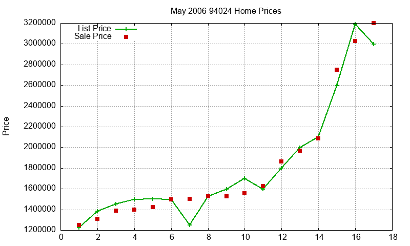 94024 Homes Just Sold 2006-05 94024 Homes Just Sold 2006-05