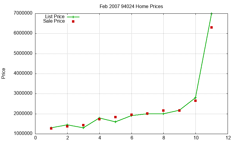 94024 Homes Just Sold 2007-02
