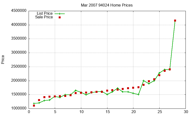 94024 Homes Just Sold 2007-03