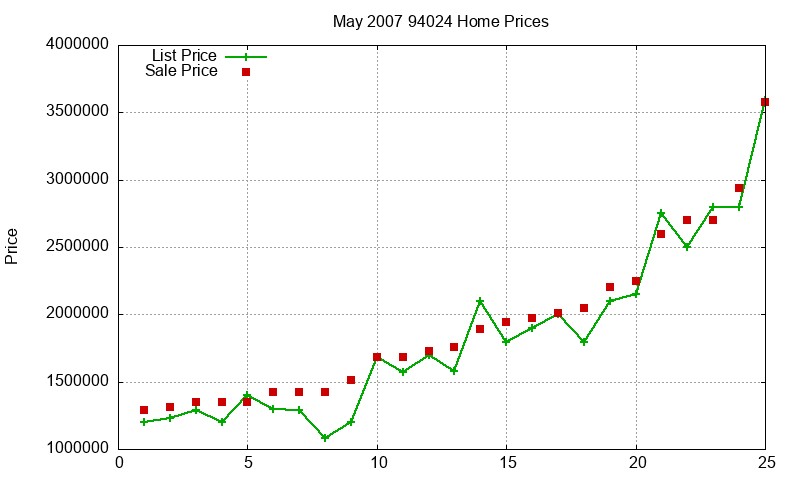 94024 Homes Just Sold 2007-05