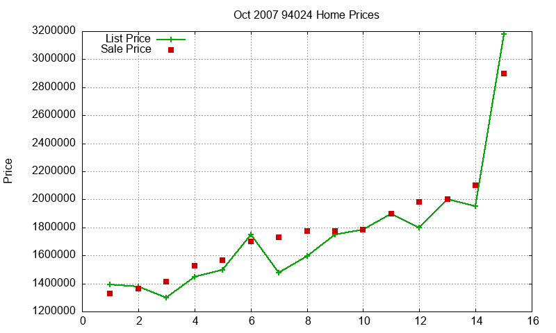 94024 Homes Just Sold 2007-10