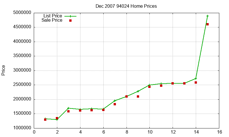 94024 Homes Just Sold 2007-12