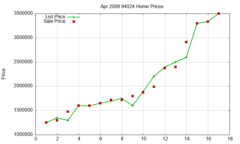 94024 Homes Just Sold 2008-04