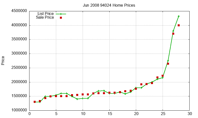 94024 Homes Just Sold 2008-06 94024 Homes Just Sold 2008-06