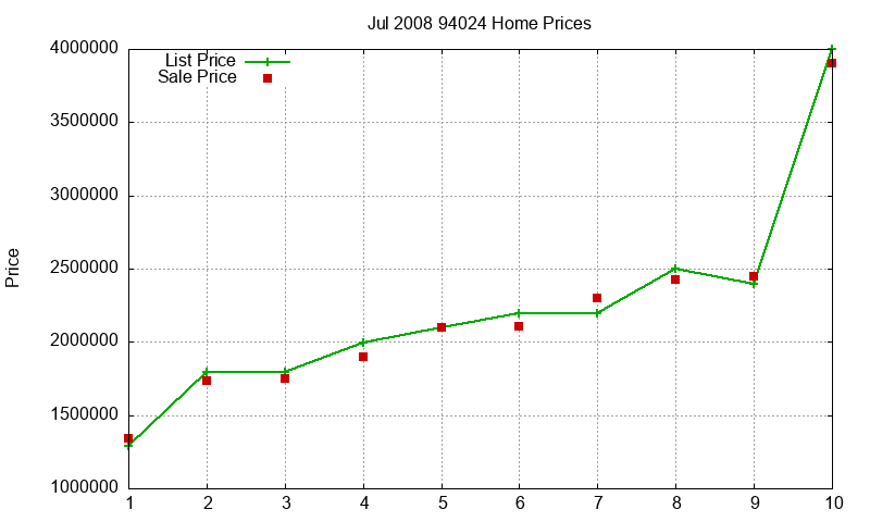94024 Homes Just Sold 2008-07