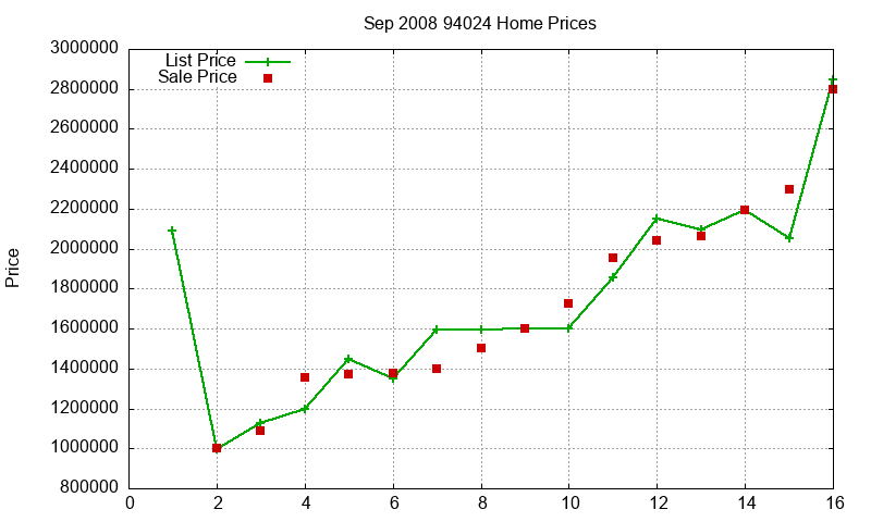 94024 Homes Just Sold 2008-09 94024 Homes Just Sold 2008-09