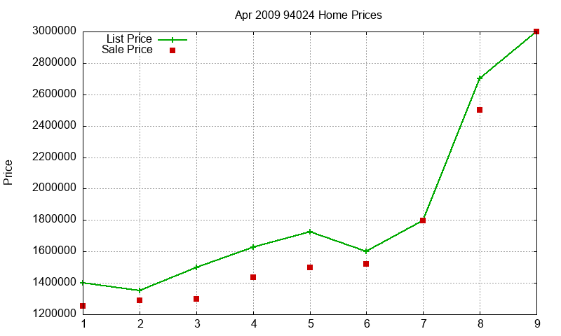94024 Homes Just Sold 2009-04 94024 Homes Just Sold 2009-04