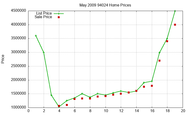 94024 Homes Just Sold 2009-05 94024 Homes Just Sold 2009-05