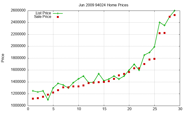 94024 Homes Just Sold 2009-06