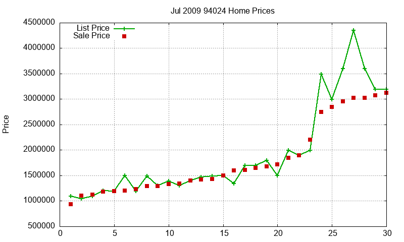 94024 Homes Just Sold 2009-07 94024 Homes Just Sold 2009-07
