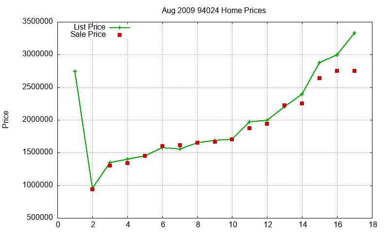 94024 Homes Just Sold 2009-08 94024 Homes Just Sold 2009-08