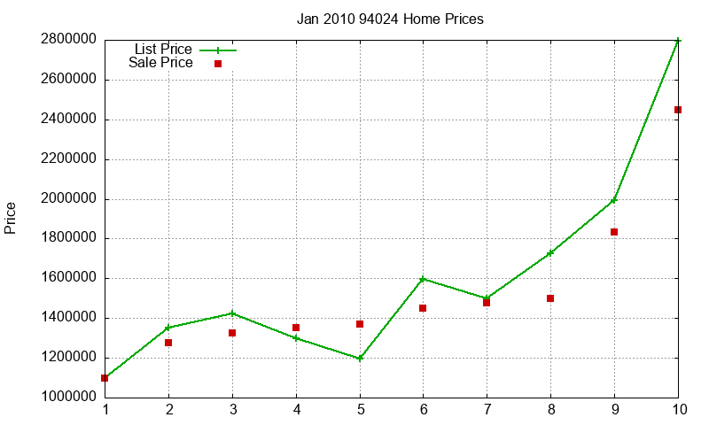 94024 Homes Just Sold 2010-01