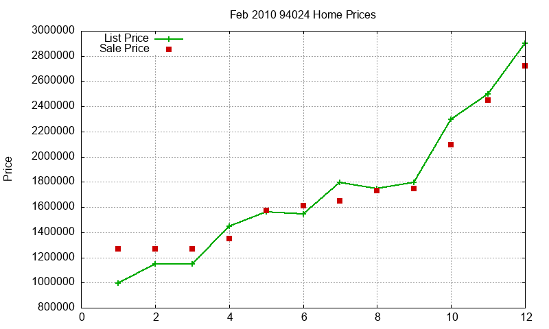 94024 Homes Just Sold 2010-02