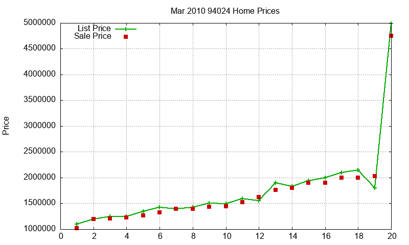 94024 Homes Just Sold 2010-03