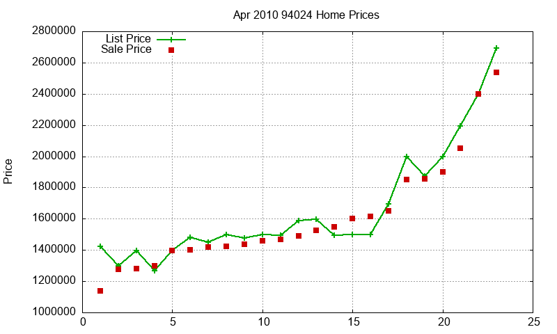 94024 Homes Just Sold 2010-04 94024 Homes Just Sold 2010-04