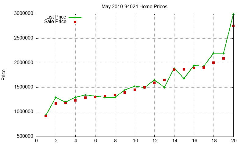 94024 Homes Just Sold 2010-05