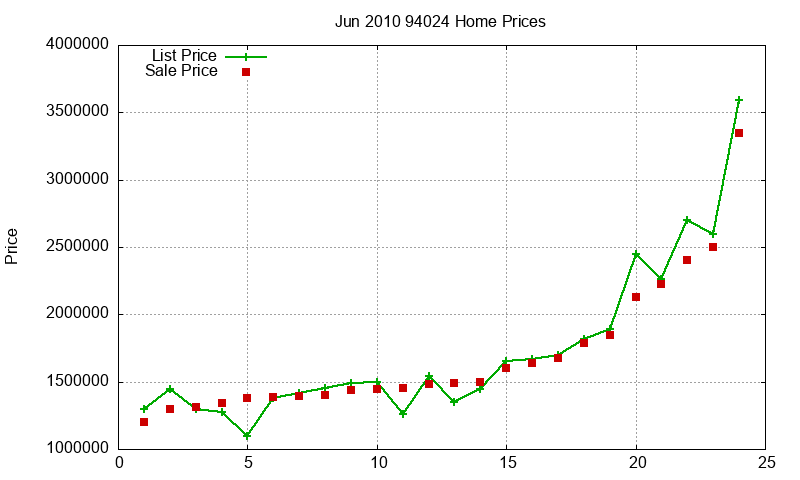 94024 Homes Just Sold 2010-06