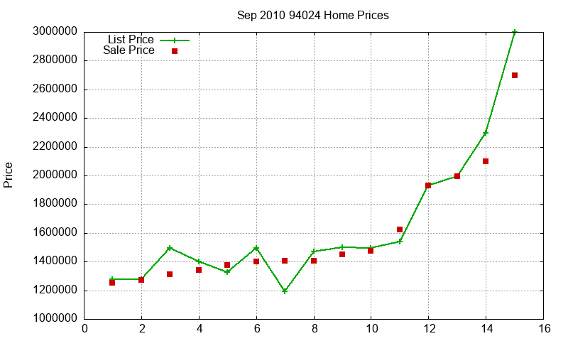 94024 Homes Just Sold 2010-09