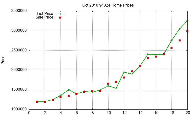 94024 Homes Just Sold 2010-10