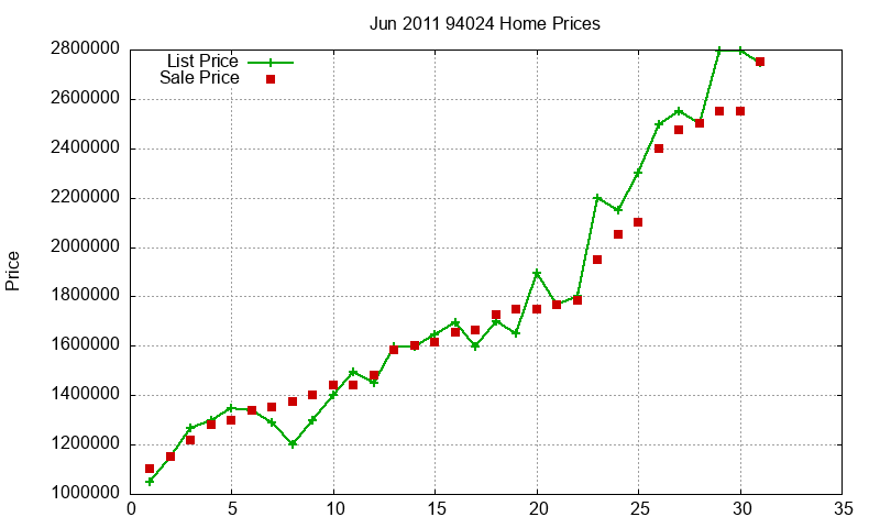 94024 Homes Just Sold 2011-06