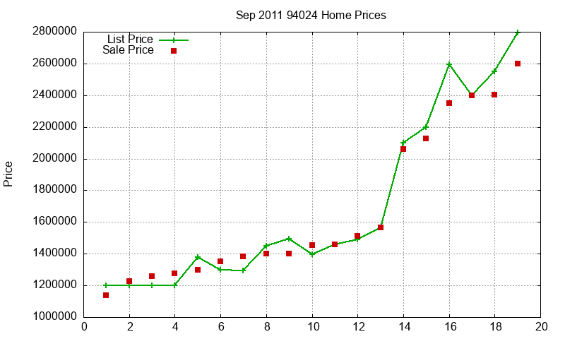 94024 Homes Just Sold 2011-09