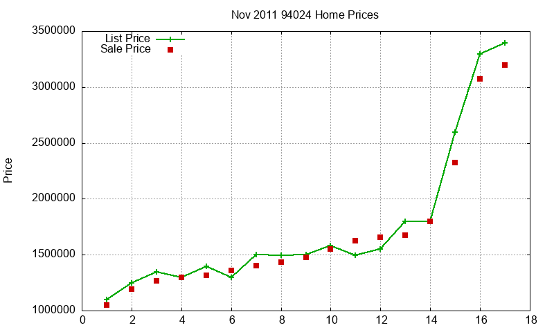 94024 Homes Just Sold 2011-11