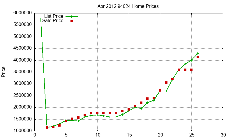 94024 Homes Just Sold 2012-04